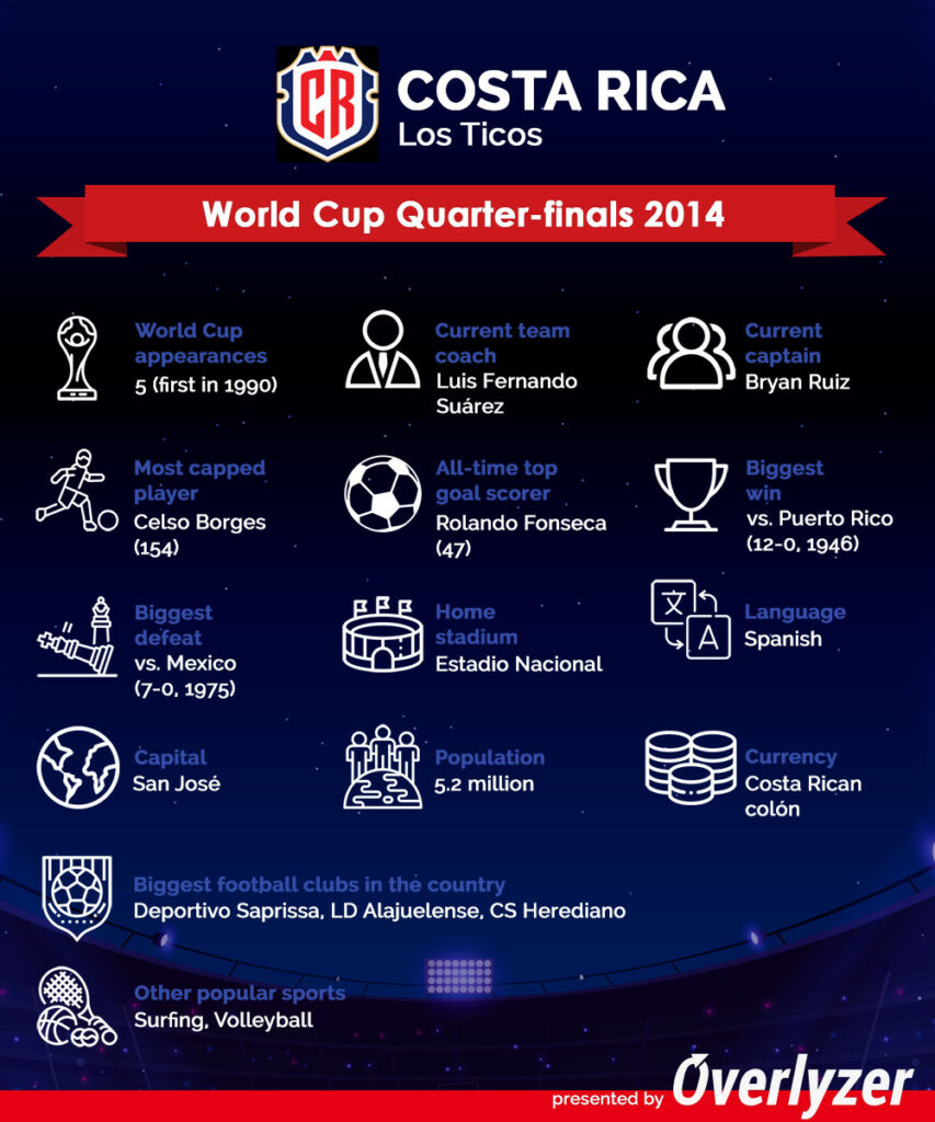 Overlyzer Infographic - Costa Rica at World Cup 2022