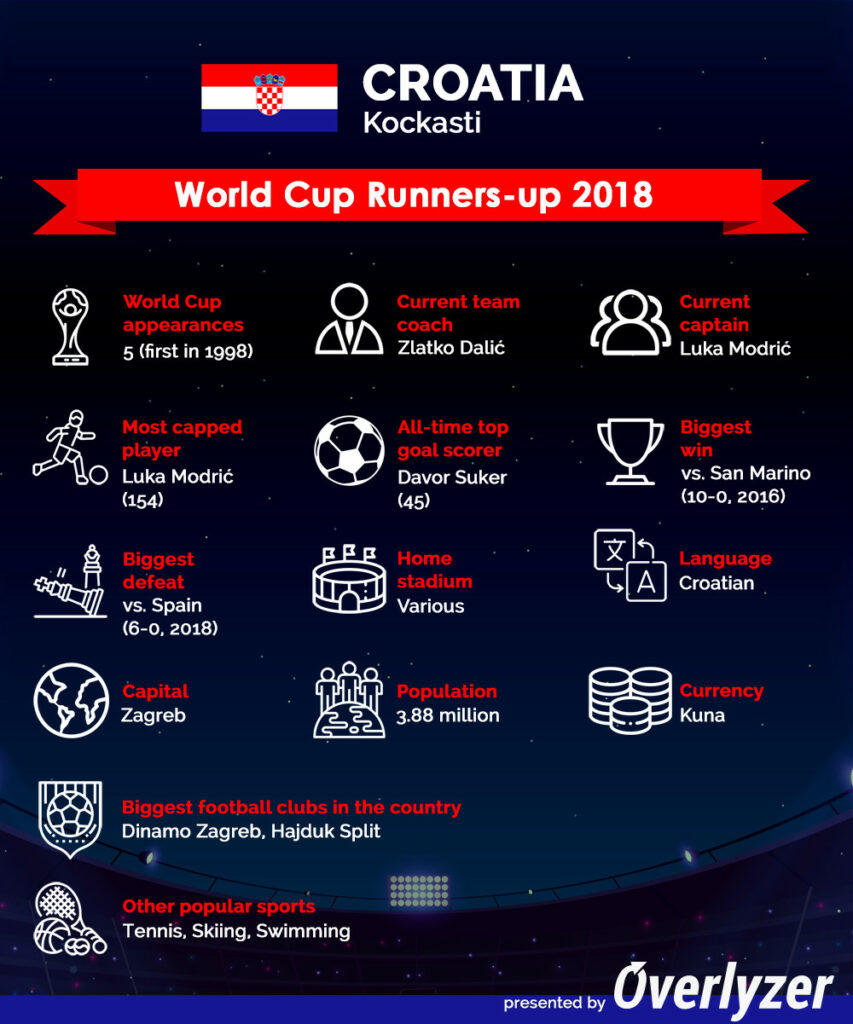 Overlyzer Infographic - Croatia at World Cup 2022