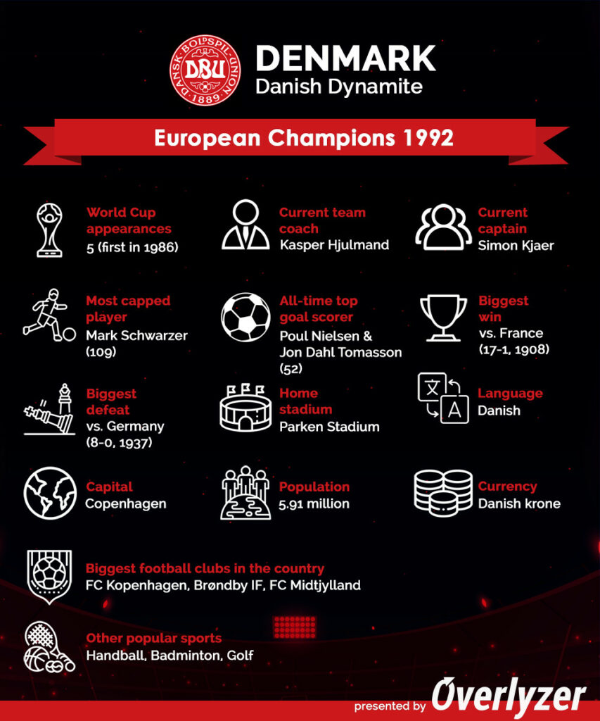 Overlyzer Infographic - Denmark at World Cup 2022