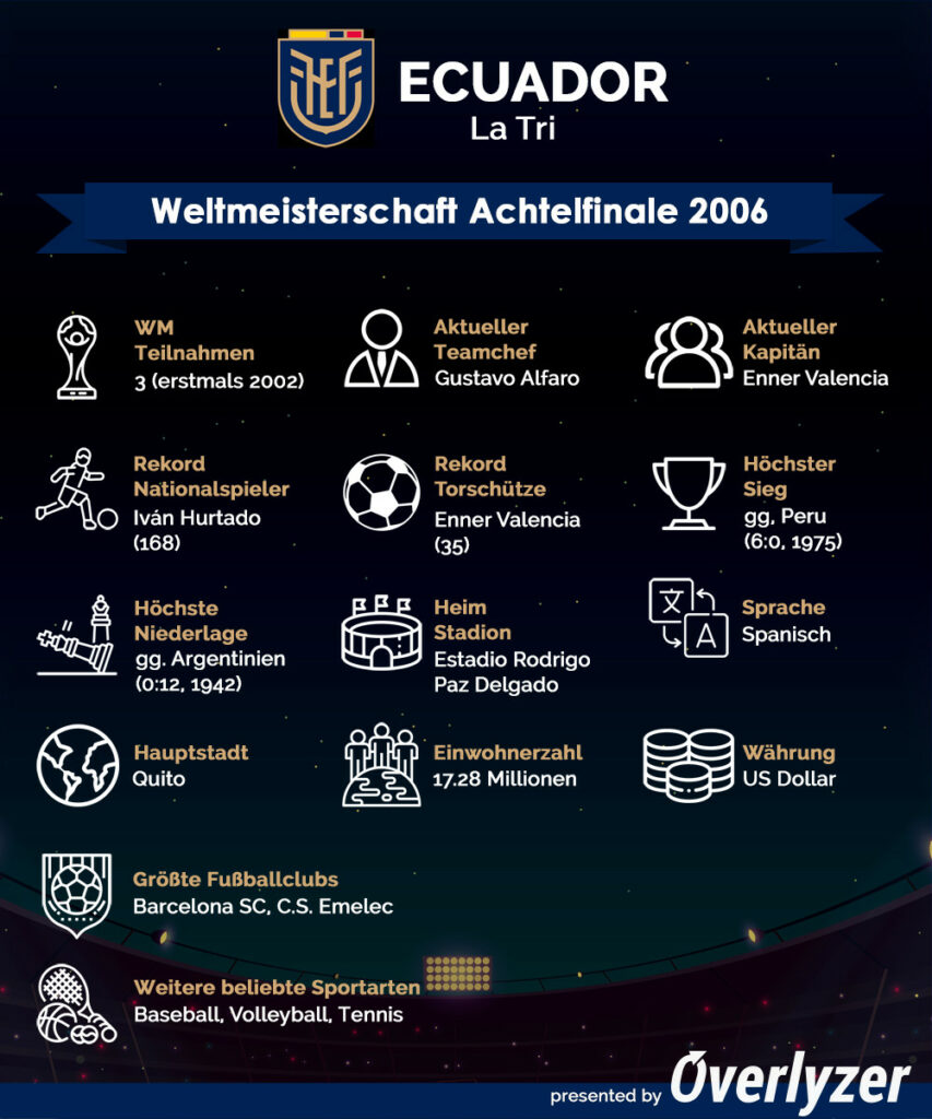 Overlyzer Infografik für Ecuador bei der WM 2022