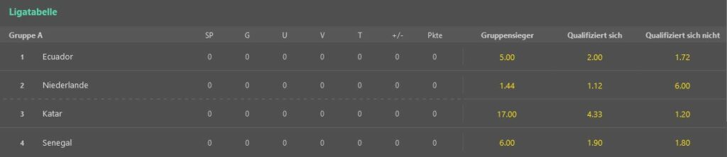 Ecuador Wette Ausscheiden WM Gruppenphase