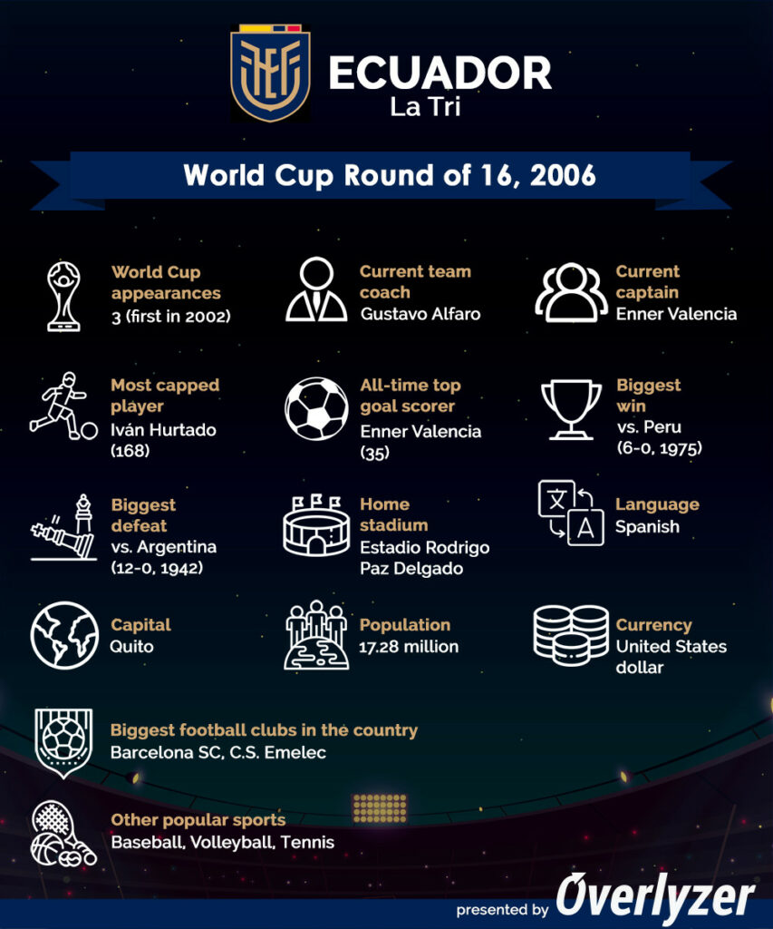 Overlyzer Infographic - Ecuador at World Cup 2022