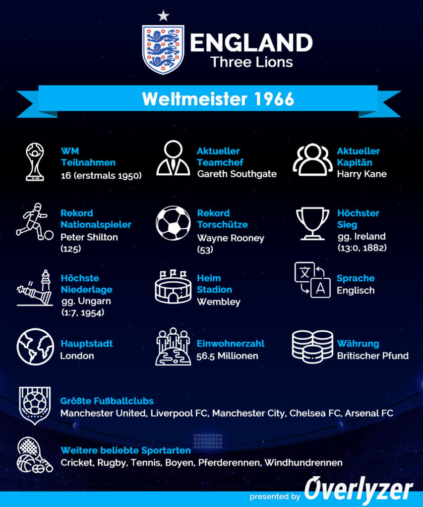 Overlyzer Infografik - England bei der WM 2022