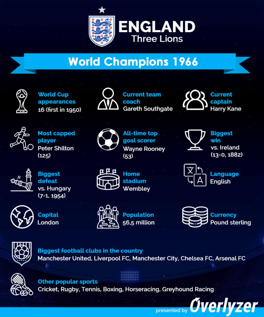 Overlyzer Infographic - England at World Cup 2022