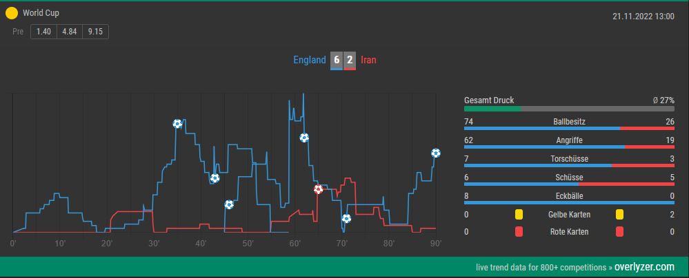 Overlyzer Live Trends England Iran