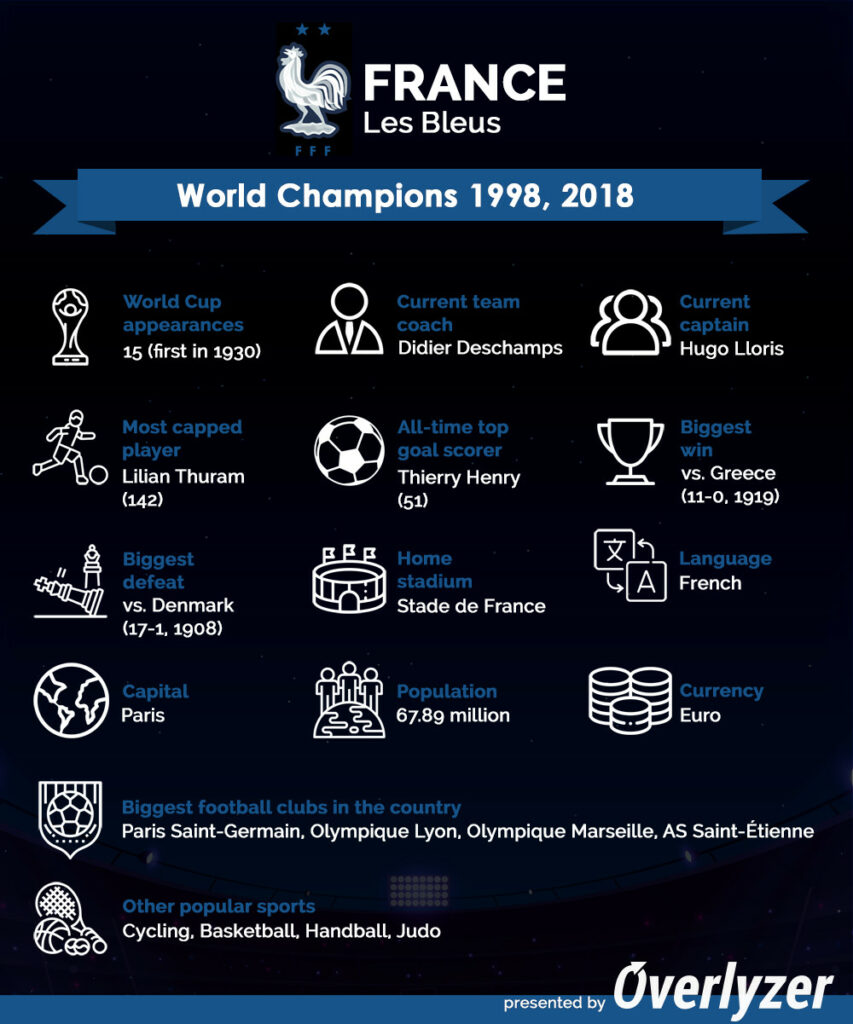 Overlyzer Infographic - France at World Cup 2022