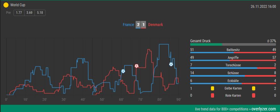 Overlyzer Live Trends Frankreich Dänemark