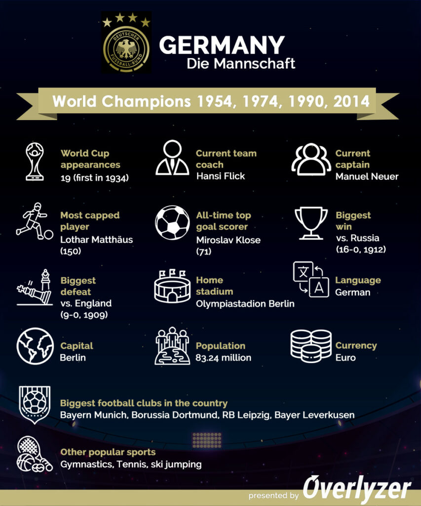 Overlyzer Infographic - Germany at World Cup 2022