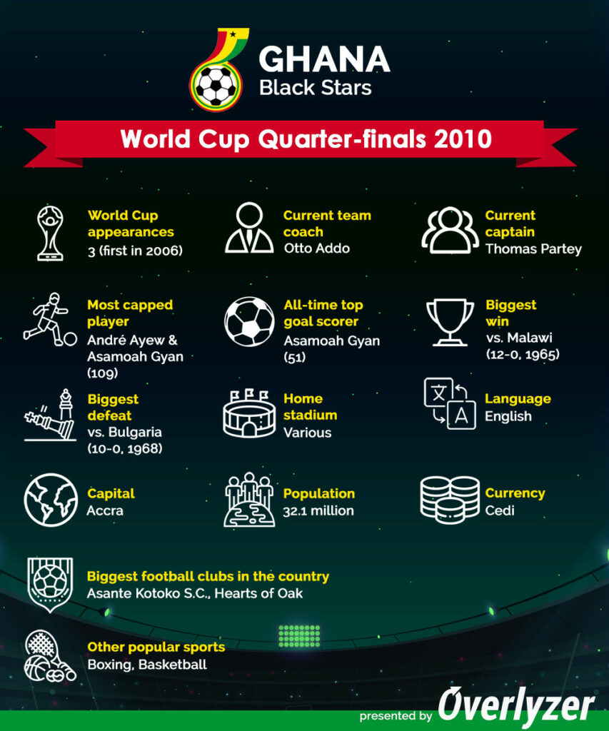Overlyzer Infographic - Ghana at World Cup 2022