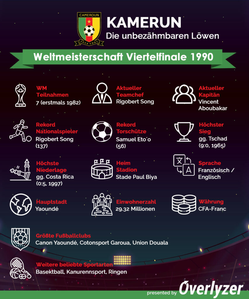 Overlyzer Infografik zum WM 2022 Teilnehmer Kamerun