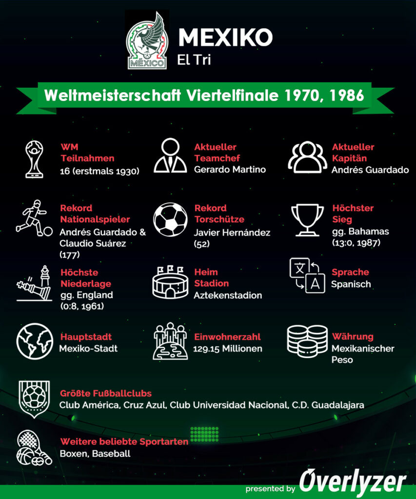 Overlyzer Infografik zu Mexiko bei der WM 2022