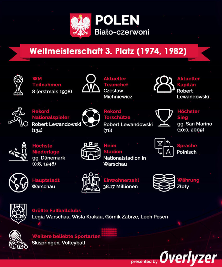 Overlyzer Infografik für Polen bei der Fußball WM 2022