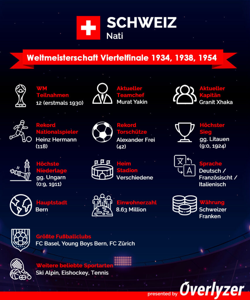 Overlyzer Infografik zum WM Teilnehmer Schweiz