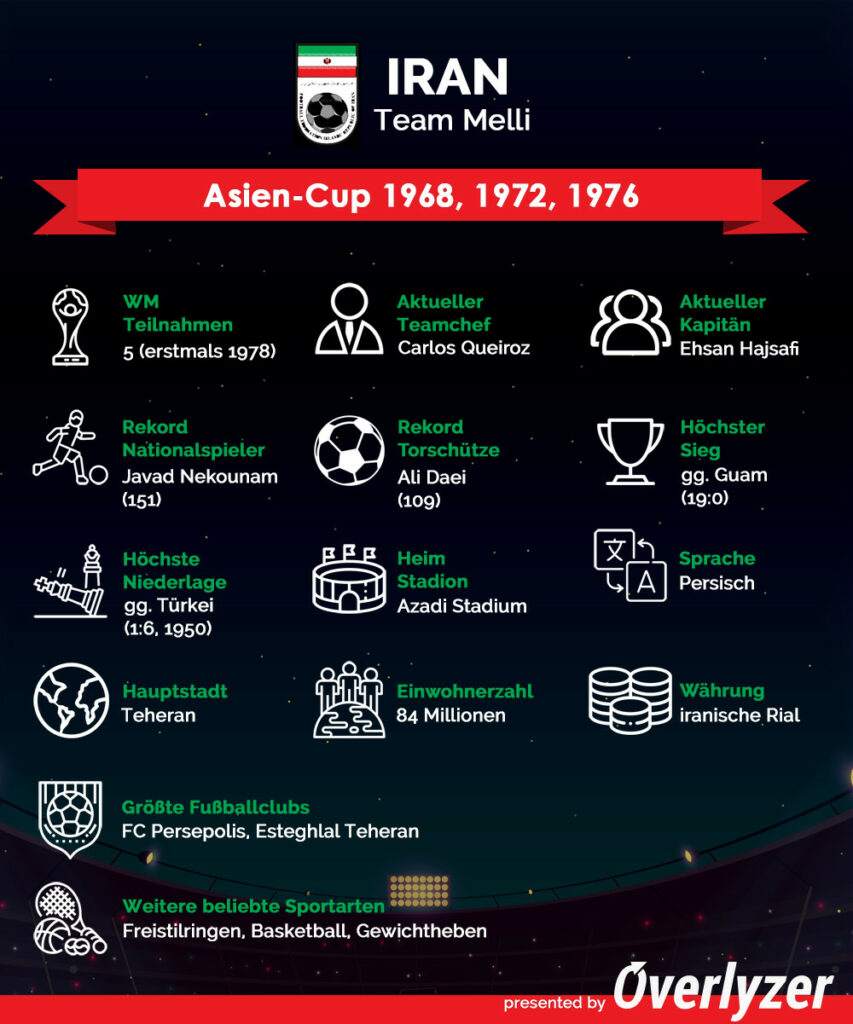 Overlyzer Infografik - Iran bei der WM 2022