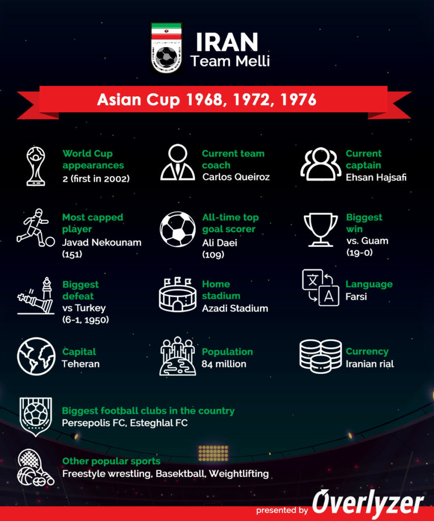 Overlyzer Infographic - Iran at World Cup 2022