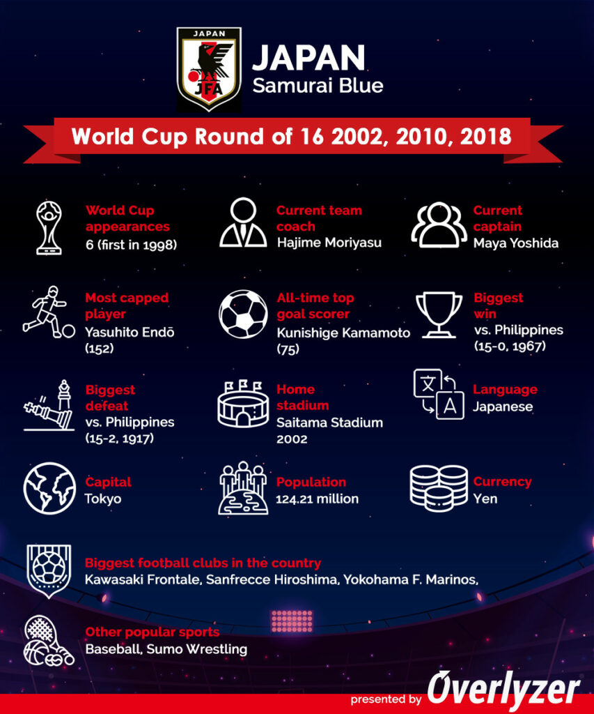 Overlyzer Infographic - Japan at World Cup 2022
