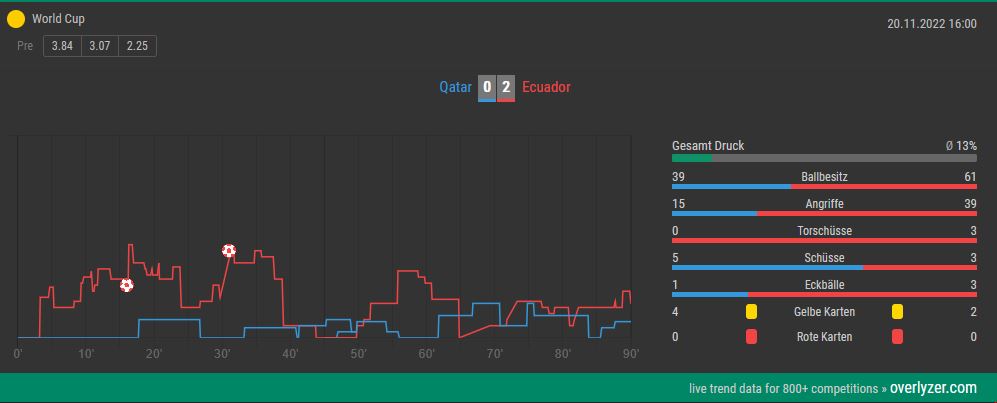 Overlyzer Live Trends Katar - Ecuador