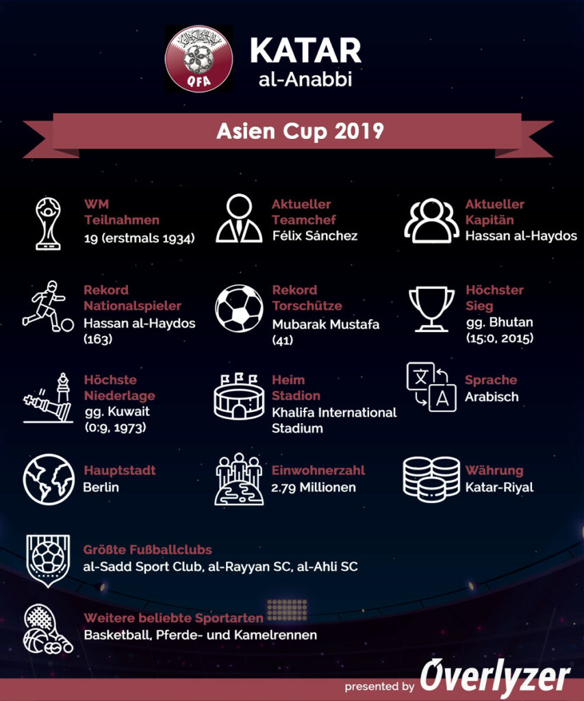 Overlyzer Infografik - Katar bei der Fußball WM 2022