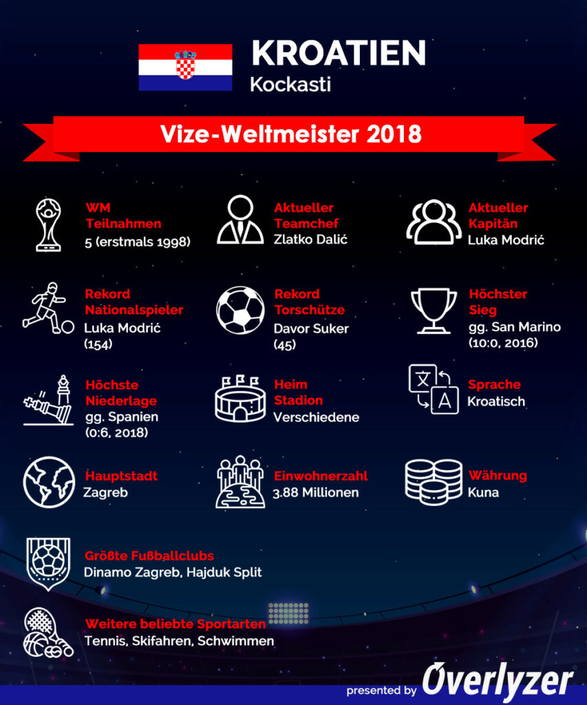 Overlyzer Infografik - Kroatien bei der WM 2022