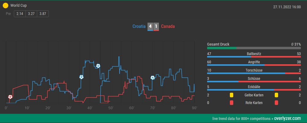 Overlyzer Live Trends Kroatien Kanada