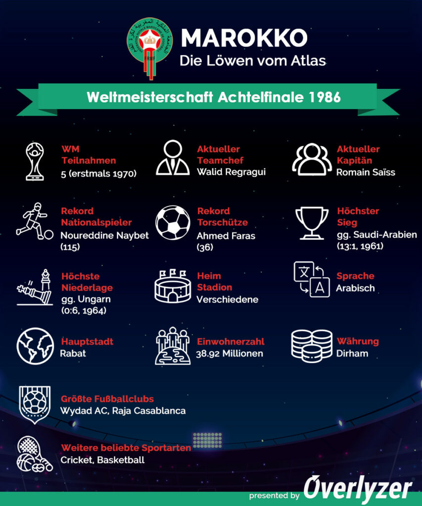 Overlyzer Infografik zu Marokko bei der WM 2022