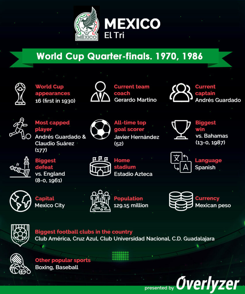 Overlyzer Infographic - Mexico at World Cup 2022