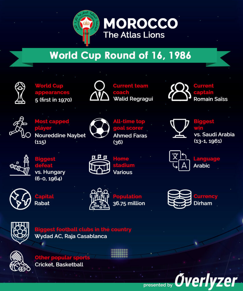 Overlyzer Infographic - Morocco at World Cup 2022