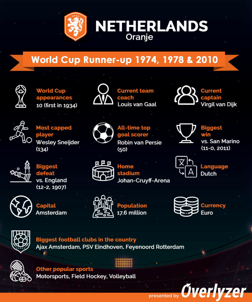 Overlyzer Infographic - Netherlands at World Cup 2022