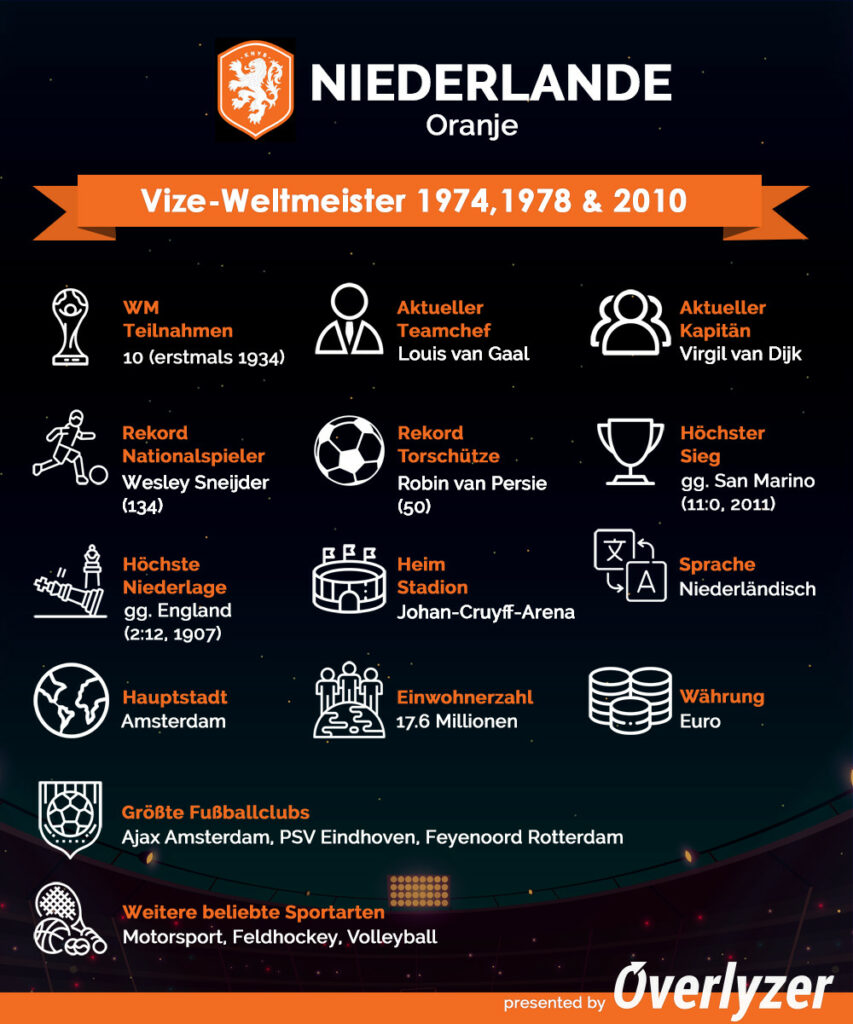 Overlyzer Infografik - Niederlande bei der WM 2022