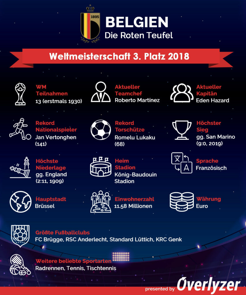 Overlyzer Infografik - Belgien bei der WM 2022