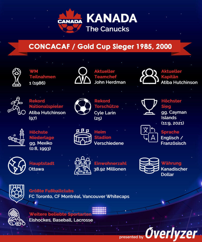 Overlyzer Infografik - Kanada bei der Fußball WM 2022