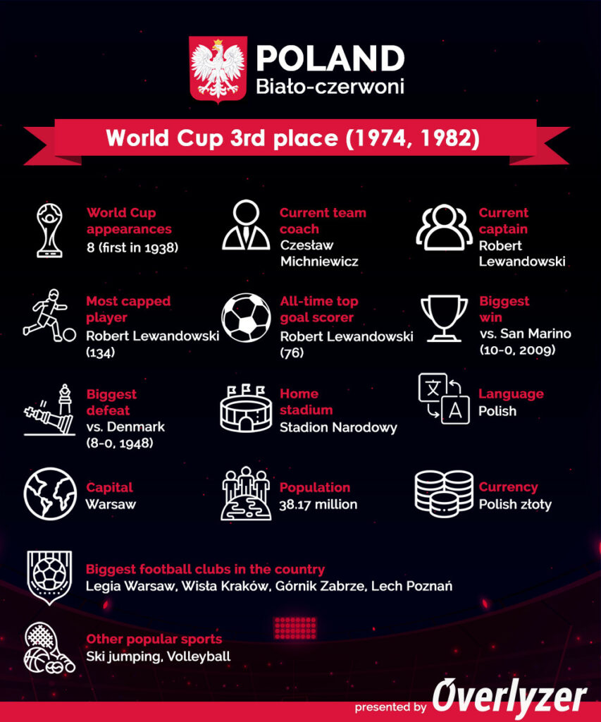 Overlyzer Infographic - Poland at World Cup 2022
