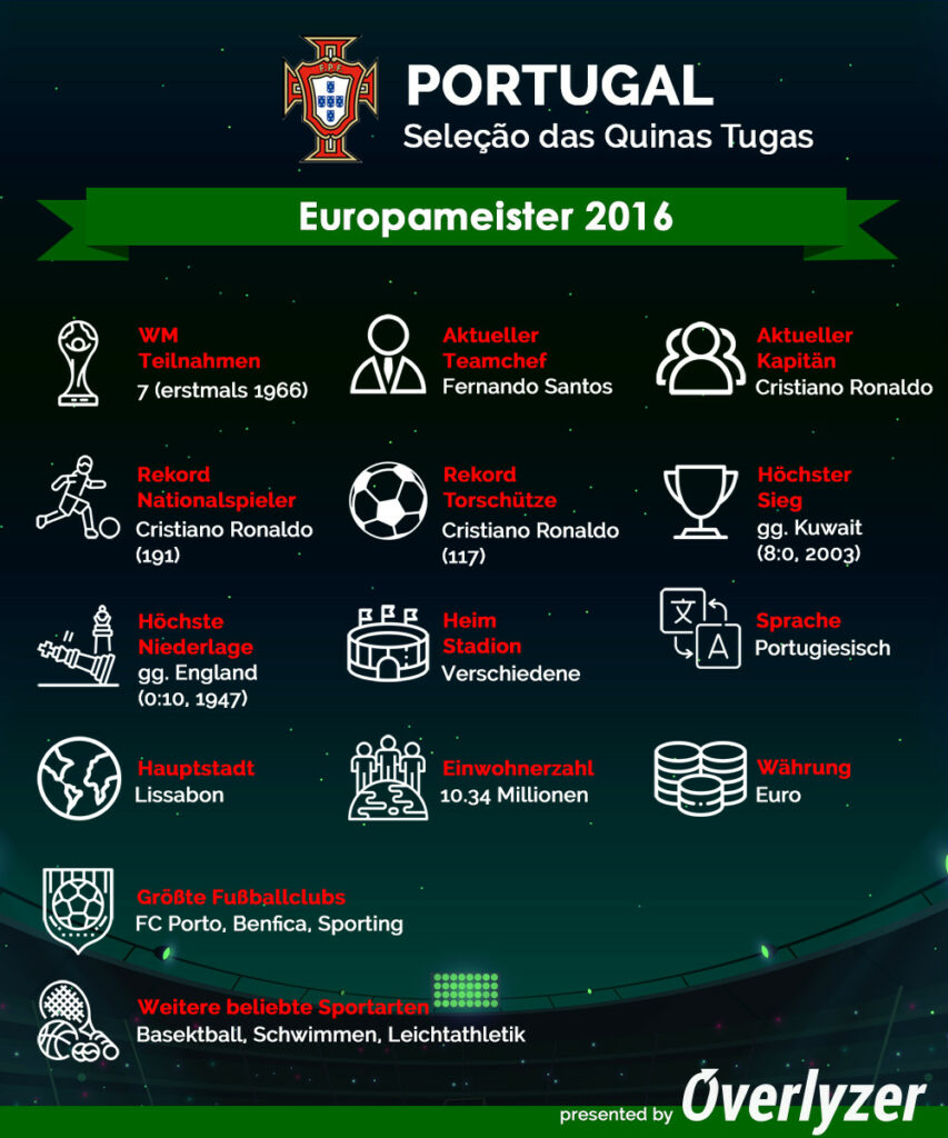Overlyzer Infografik für Portugal bei der WM 2022