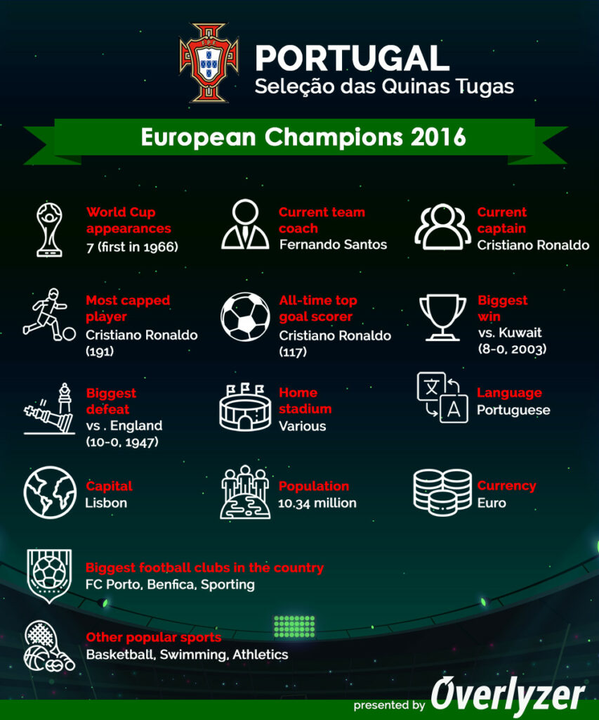Overlyzer Infographic - Portugal at World Cup 2022