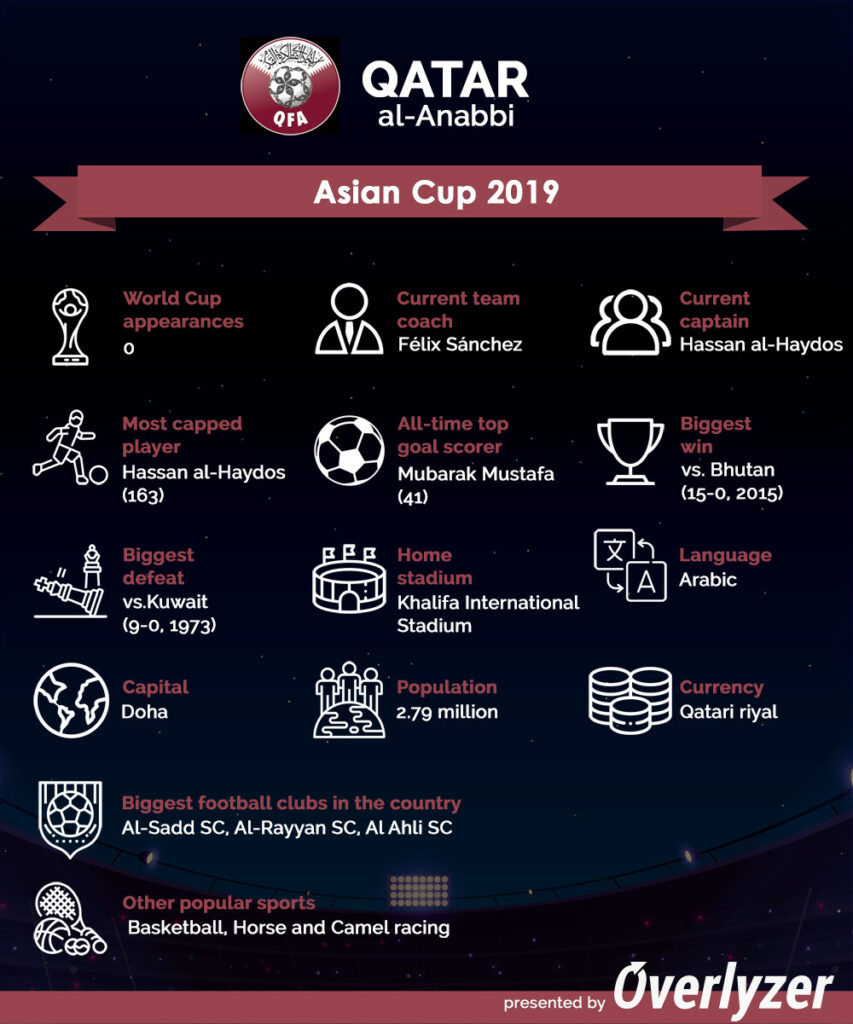 Overlyzer Infographic - Qatar at World Cup 2022