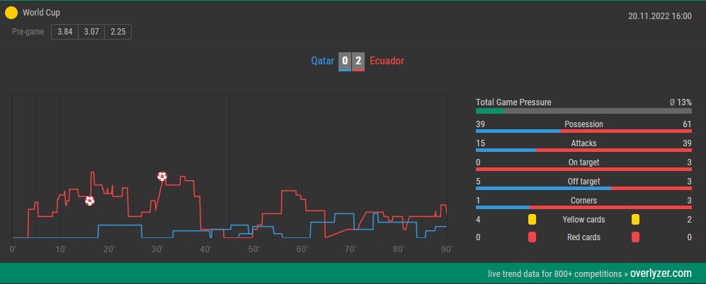 Overlyzer Live Trends Qatar vs. Ecuador