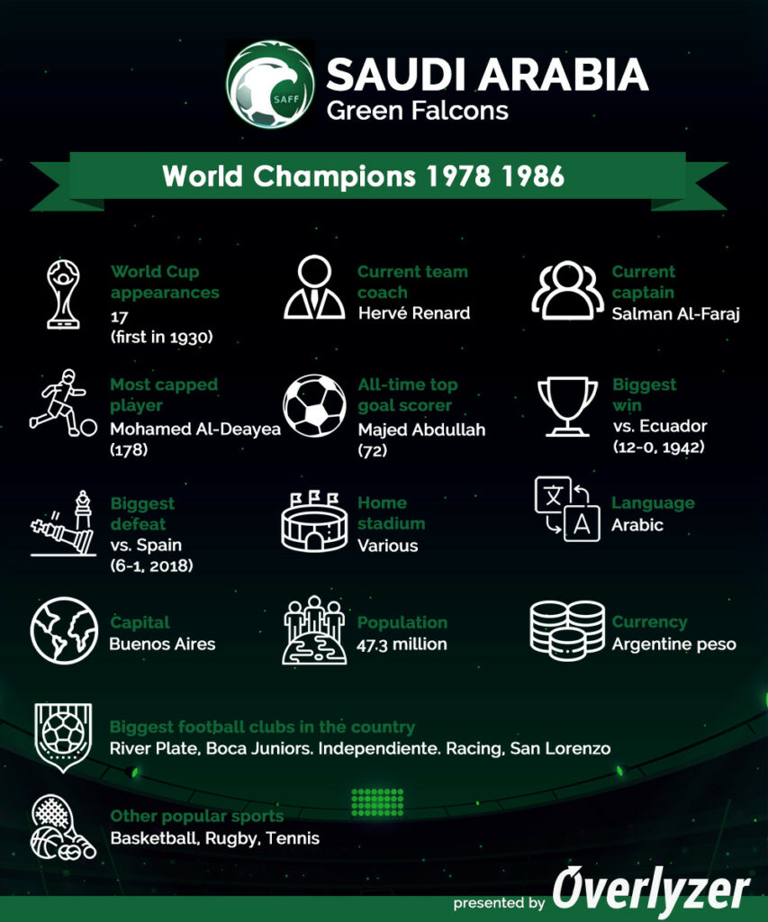 Overlyzer Infographic - Saudi Arabia at World Cup 2022