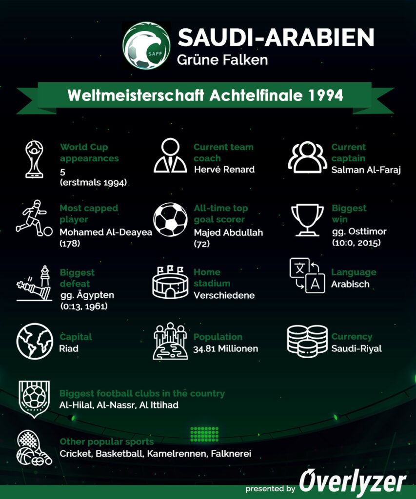 Overlyzer Infografik - Saudi Arabien bei der WM 2022