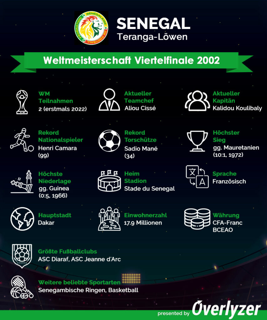 Overlyzer Infografik für Senegal bei der WM 2022