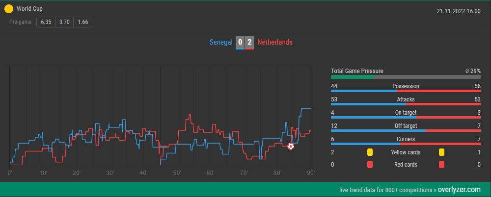 Overlyzer Live Trends Senegal Netherlands