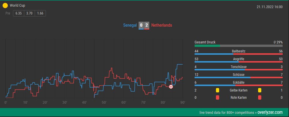 Overlyzer Live Trends Senegal Niederlande