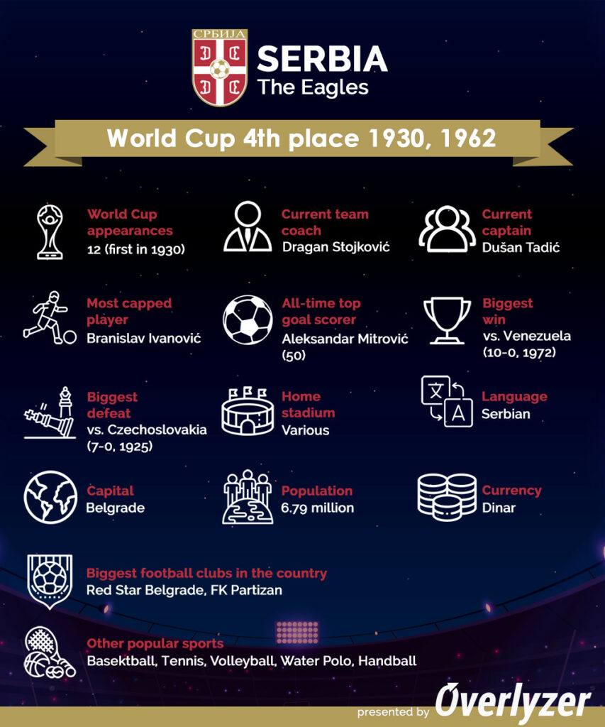 Overlyzer Infographic - Serbia at World Cup 2022