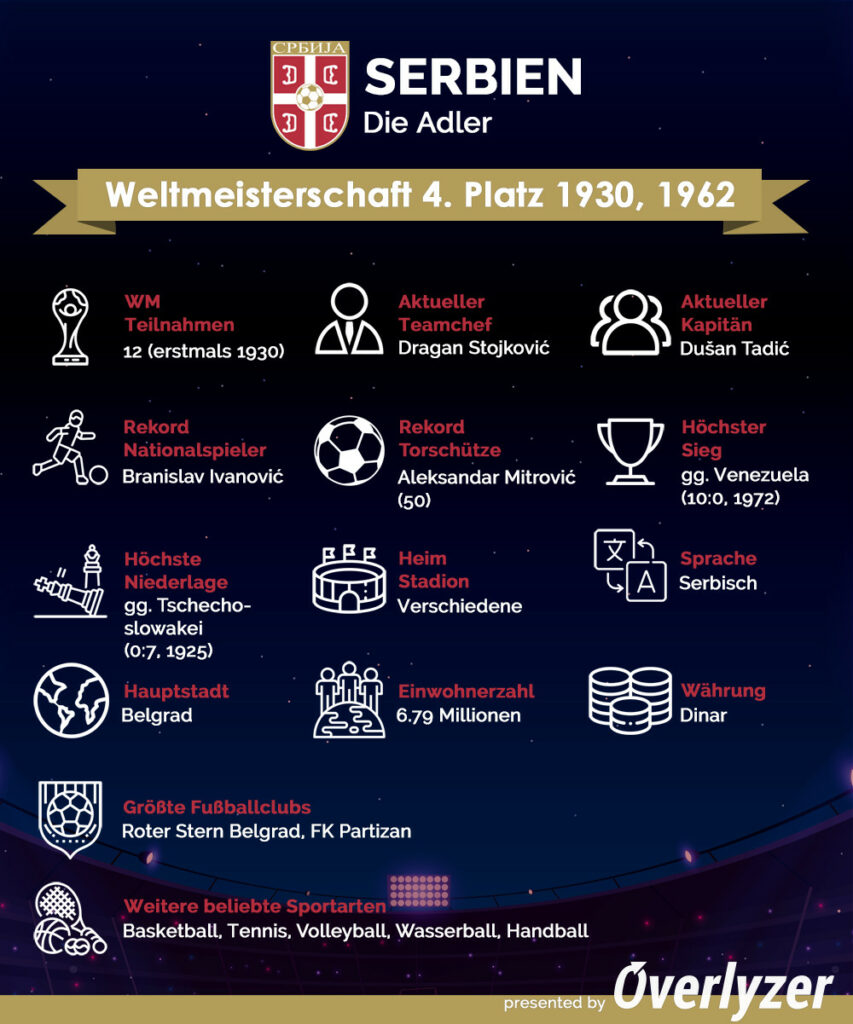 Overlyzer Infografik für Serbien bei der WM 2022