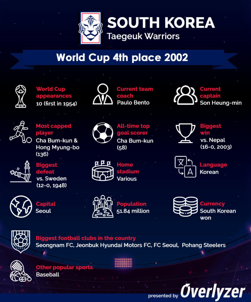 Overlyzer Infographic - South Korea at World Cup 2022