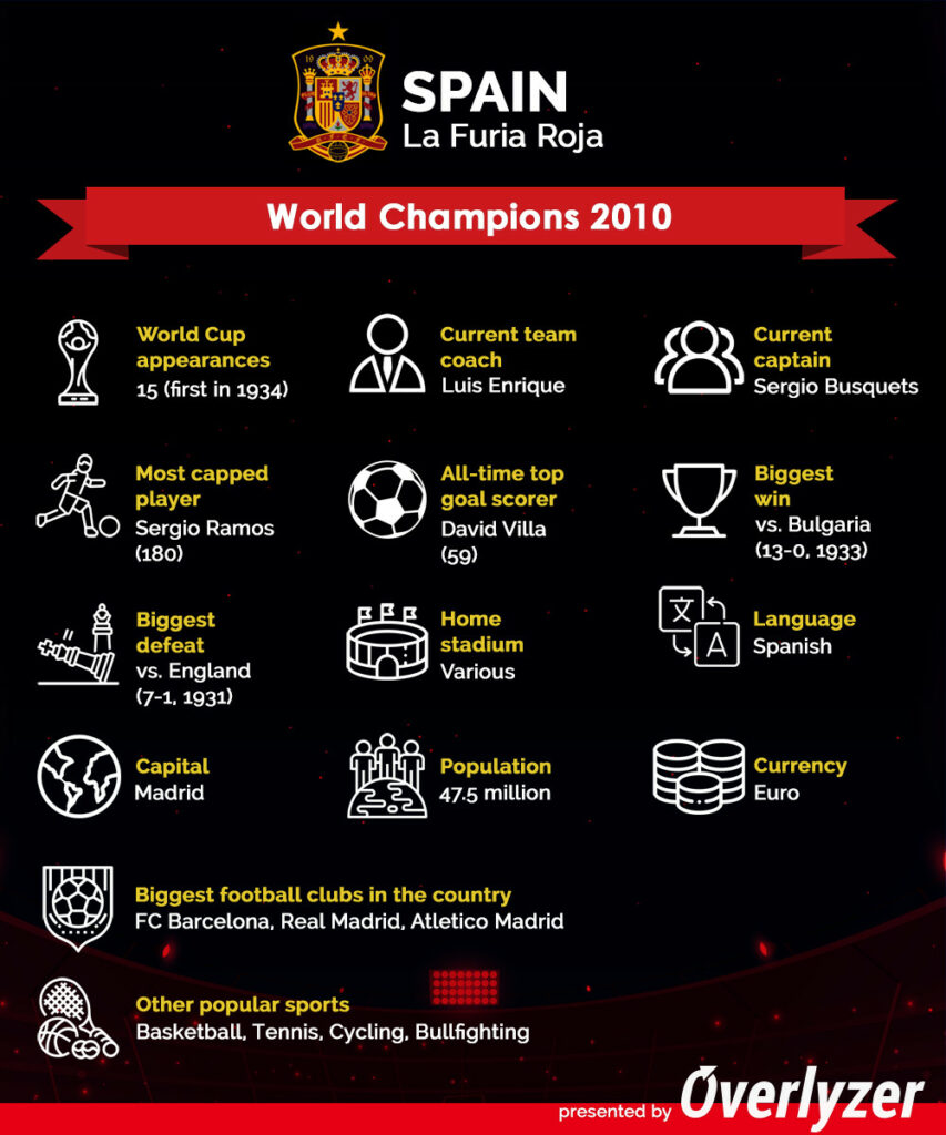 Overlyzer Infographic - Spain at World Cup 2022