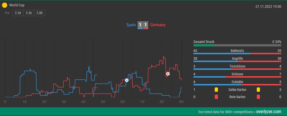 Overlyzer Live Trends Spanien Deutschland