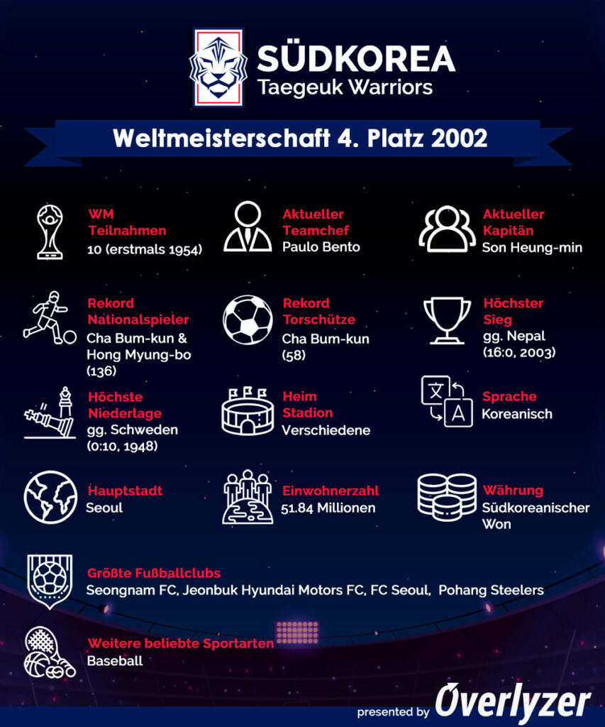 Overlyzer Infografik für Südkorea bei der WM 2022