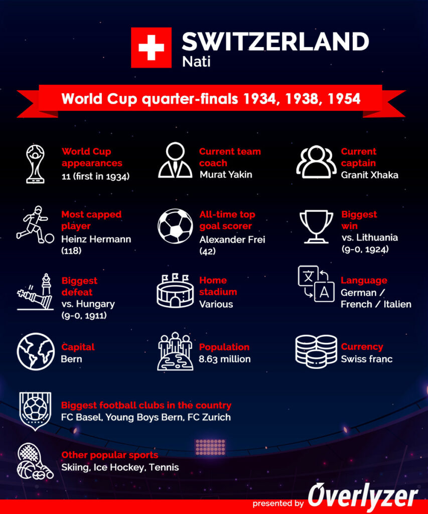 Overlyzer Infographic - Switzerland at World Cup 2022
