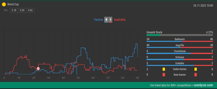 Overlyzer Live Trends Tunesien Australien