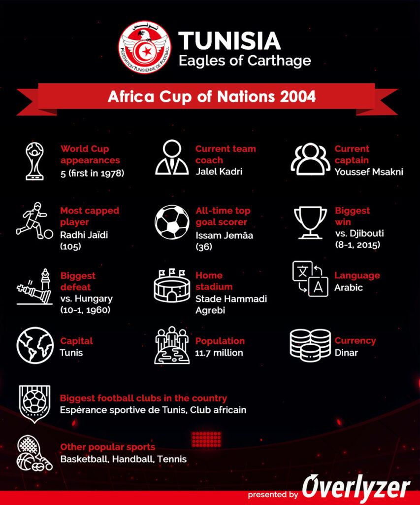 Overlyzer Infographic - Tunisia at World Cup 2022